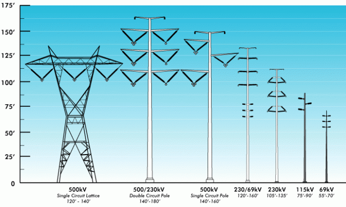 خط انتقال نیروی برق قطب خدمات شهری هات رول فولادی 220kv 1